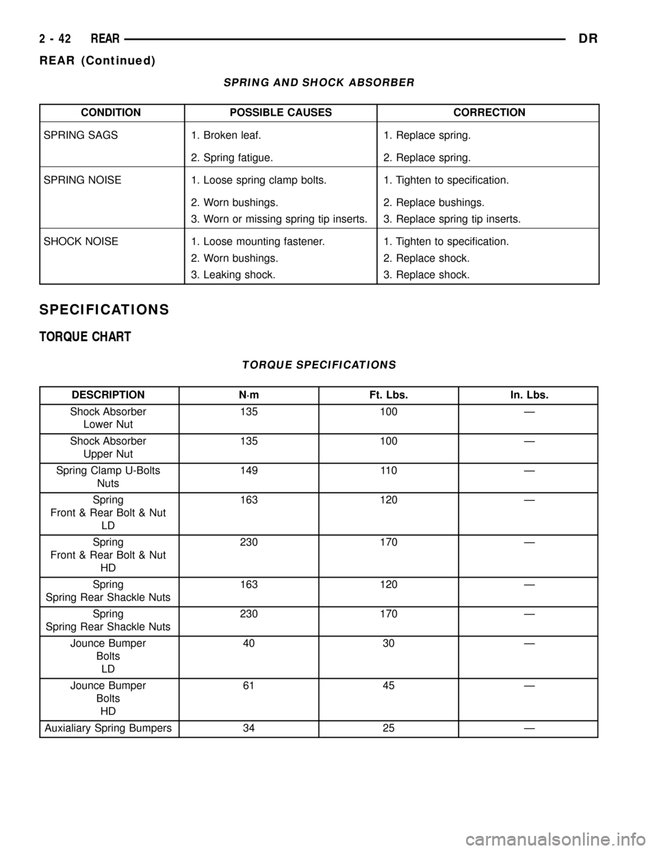 DODGE RAM 1500 1998 2.G Workshop Manual SPRING AND SHOCK ABSORBER
CONDITION POSSIBLE CAUSES CORRECTION
SPRING SAGS 1. Broken leaf. 1. Replace spring.
2. Spring fatigue. 2. Replace spring.
SPRING NOISE 1. Loose spring clamp bolts. 1. Tighten DODGE RAM 1500 1998 2.G Workshop Manual SPRING AND SHOCK ABSORBER
CONDITION POSSIBLE CAUSES CORRECTION
SPRING SAGS 1. Broken leaf. 1. Replace spring.
2. Spring fatigue. 2. Replace spring.
SPRING NOISE 1. Loose spring clamp bolts. 1. Tighten