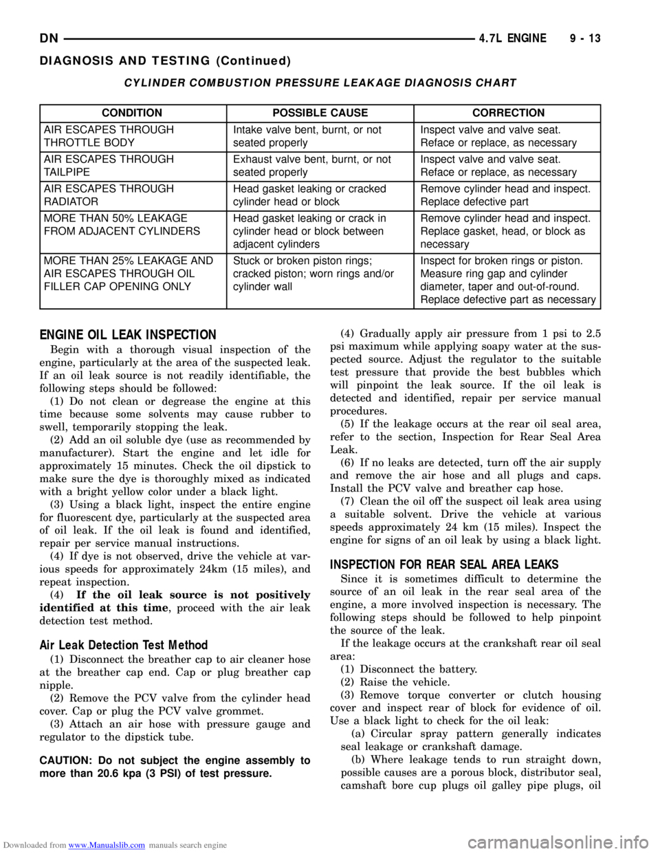 DODGE DURANGO 1998 1.G Workshop Manual Downloaded from www.Manualslib.com manuals search engine CYLINDER COMBUSTION PRESSURE LEAKAGE DIAGNOSIS CHART
CONDITION POSSIBLE CAUSE CORRECTION
AIR ESCAPES THROUGH
THROTTLE BODYIntake valve bent, bu DODGE DURANGO 1998 1.G Workshop Manual Downloaded from www.Manualslib.com manuals search engine CYLINDER COMBUSTION PRESSURE LEAKAGE DIAGNOSIS CHART
CONDITION POSSIBLE CAUSE CORRECTION
AIR ESCAPES THROUGH
THROTTLE BODYIntake valve bent, bu