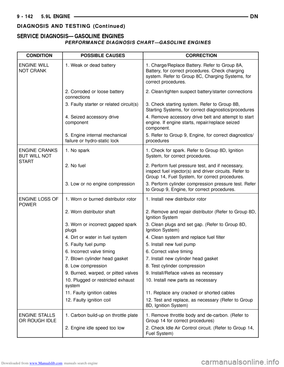 DODGE DURANGO 1999 1.G User Guide Downloaded from www.Manualslib.com manuals search engine SERVICE DIAGNOSISÐGASOLINE ENGINES
PERFORMANCE DIAGNOSIS CHARTÐGASOLINE ENGINES
CONDITION POSSIBLE CAUSES CORRECTION
ENGINE WILL
NOT CRANK1. 