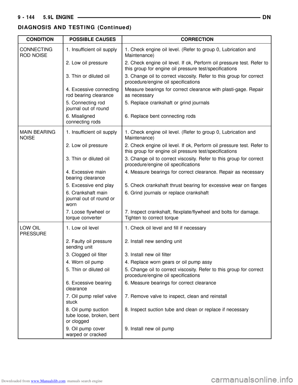 DODGE DURANGO 1999 1.G Workshop Manual Downloaded from www.Manualslib.com manuals search engine CONDITION POSSIBLE CAUSES CORRECTION
CONNECTING
ROD NOISE1. Insufficient oil supply 1. Check engine oil level. (Refer to group 0, Lubrication a