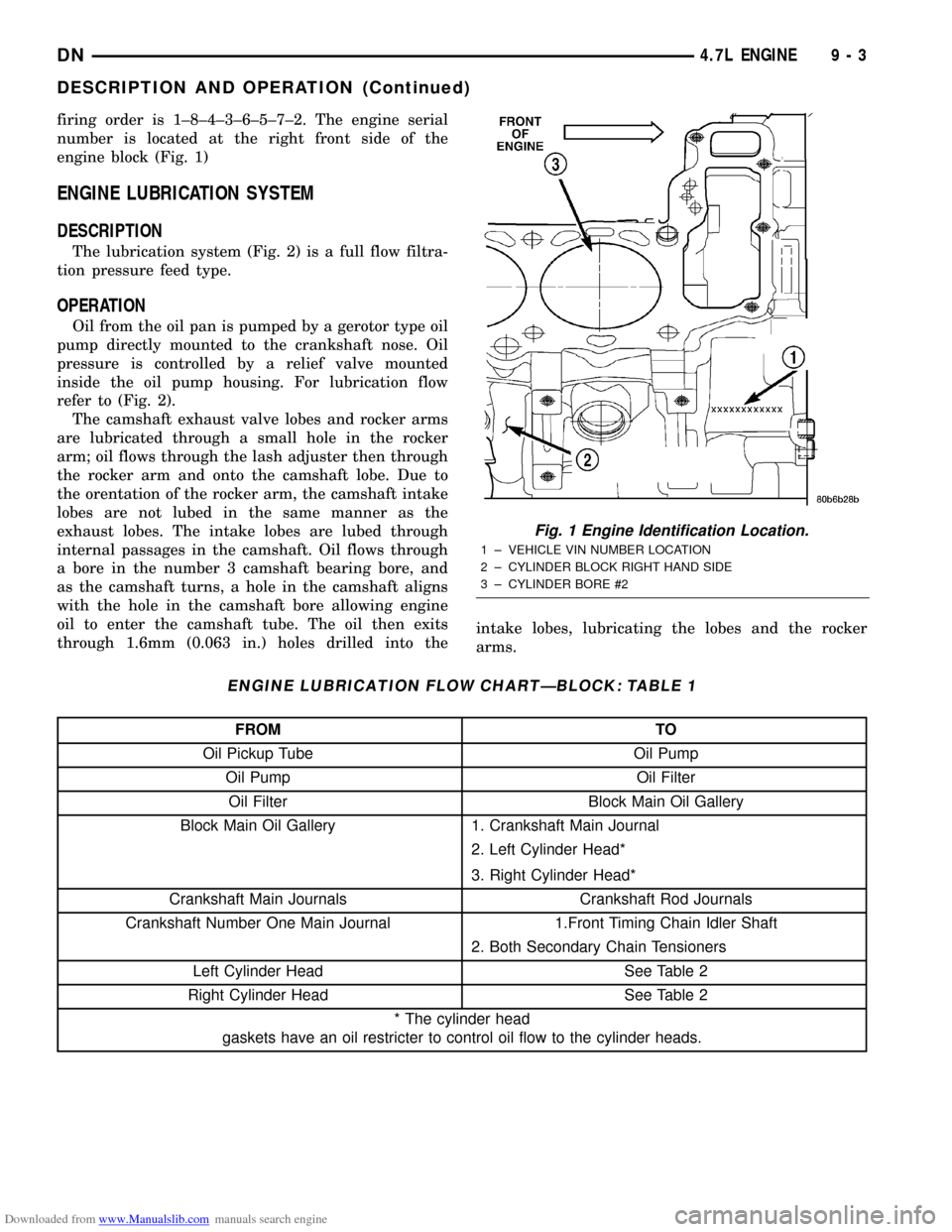 DODGE DURANGO 1998 1.G Workshop Manual Downloaded from www.Manualslib.com manuals search engine firing order is 1±8±4±3±6±5±7±2. The engine serial
number is located at the right front side of the
engine block (Fig. 1)
ENGINE LUBRICA DODGE DURANGO 1998 1.G Workshop Manual Downloaded from www.Manualslib.com manuals search engine firing order is 1±8±4±3±6±5±7±2. The engine serial
number is located at the right front side of the
engine block (Fig. 1)
ENGINE LUBRICA