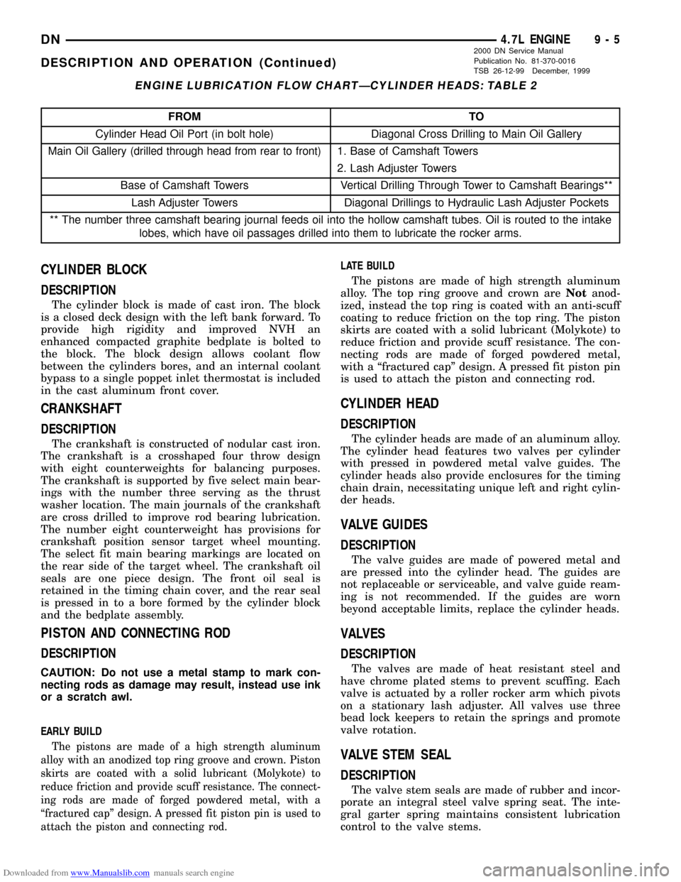 DODGE DURANGO 1998 1.G Workshop Manual Downloaded from www.Manualslib.com manuals search engine ENGINE LUBRICATION FLOW CHARTÐCYLINDER HEADS: TABLE 2
FROM TO
Cylinder Head Oil Port (in bolt hole) Diagonal Cross Drilling to Main Oil Galler DODGE DURANGO 1998 1.G Workshop Manual Downloaded from www.Manualslib.com manuals search engine ENGINE LUBRICATION FLOW CHARTÐCYLINDER HEADS: TABLE 2
FROM TO
Cylinder Head Oil Port (in bolt hole) Diagonal Cross Drilling to Main Oil Galler