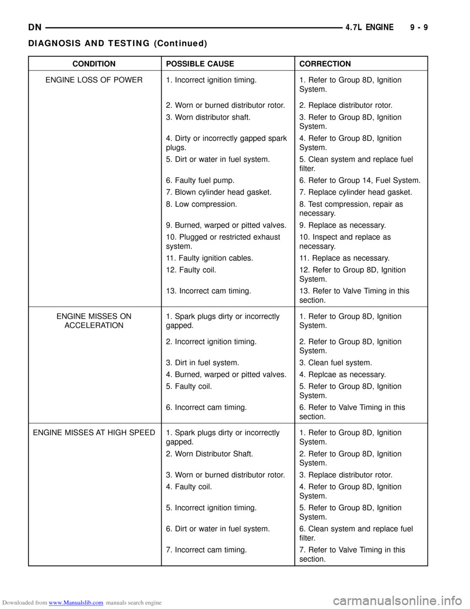 DODGE DURANGO 1997 1.G Workshop Manual Downloaded from www.Manualslib.com manuals search engine CONDITION POSSIBLE CAUSE CORRECTION
ENGINE LOSS OF POWER 1. Incorrect ignition timing. 1. Refer to Group 8D, Ignition
System.
2. Worn or burned