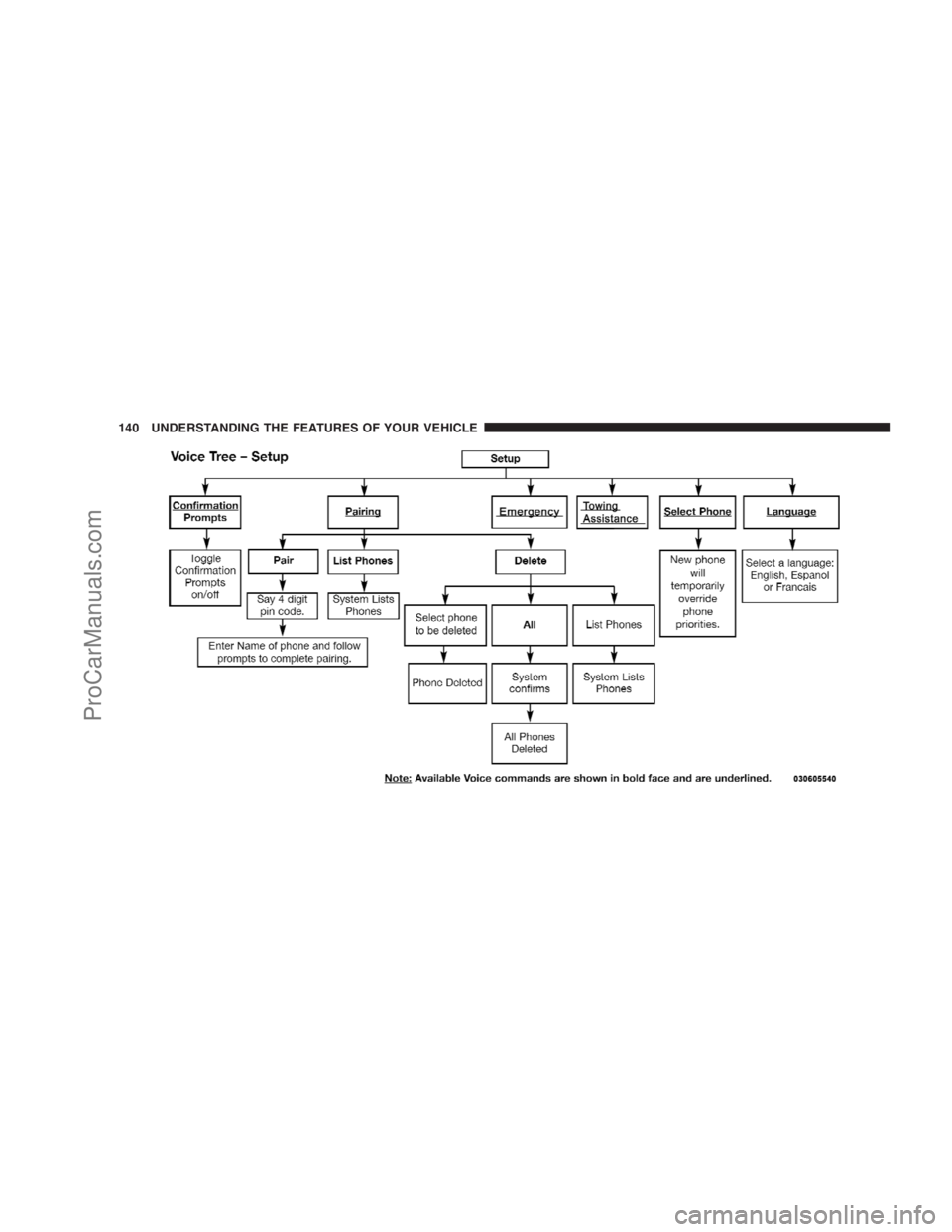 DODGE CARAVAN 2009  Owners Manual 140 UNDERSTANDING THE FEATURES OF YOUR VEHICLE
ProCarManuals.com 
