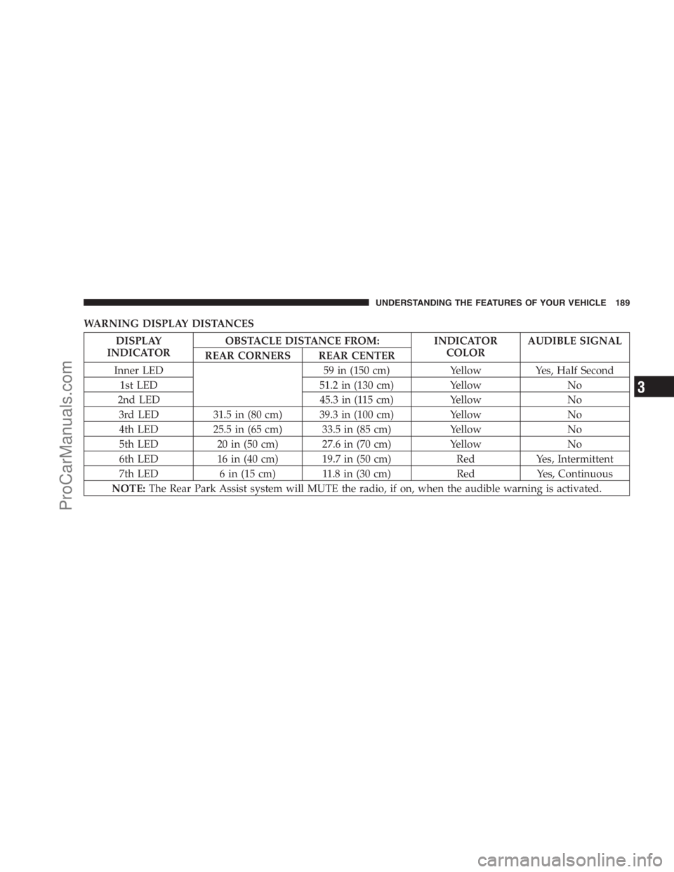 DODGE CARAVAN 2009  Owners Manual WARNING DISPLAY DISTANCES
DISPLAY
INDICATOROBSTACLE DISTANCE FROM: INDICATOR
COLORAUDIBLE SIGNAL
REAR CORNERS REAR CENTER
Inner LED 59 in (150 cm) Yellow Yes, Half Second
1st LED 51.2 in (130 cm) Yell