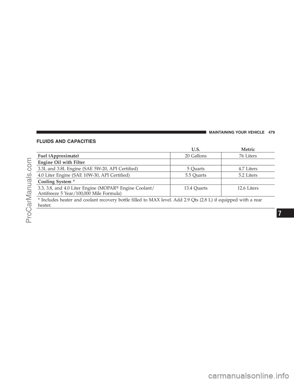 DODGE CARAVAN 2009  Owners Manual FLUIDS AND CAPACITIES
U.S. Metric
Fuel (Approximate)20 Gallons 76 Liters
Engine Oil with Filter
3.3L and 3.8L Engine (SAE 5W-20, API Certified) 5 Quarts 4.7 Liters
4.0 Liter Engine (SAE 10W-30, API Ce