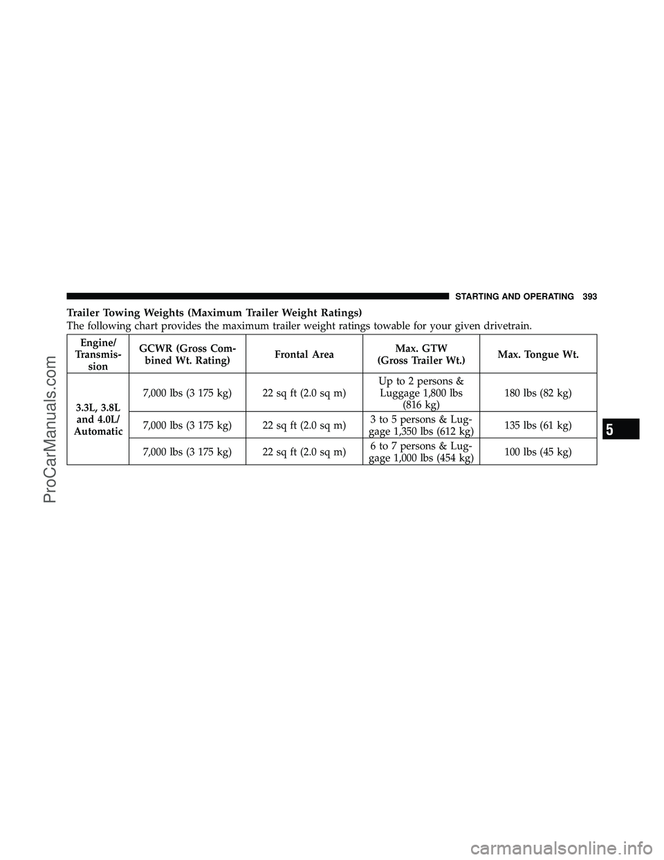 DODGE CARAVAN 2010 Owners Manual Trailer Towing Weights (Maximum Trailer Weight Ratings)
The following chart provides the maximum trailer weight ratings towable for your given drivetrain.
Engine/
Transmis- sion GCWR (Gross Com-
bined DODGE CARAVAN 2010 Owners Manual Trailer Towing Weights (Maximum Trailer Weight Ratings)
The following chart provides the maximum trailer weight ratings towable for your given drivetrain.
Engine/
Transmis- sion GCWR (Gross Com-
bined
