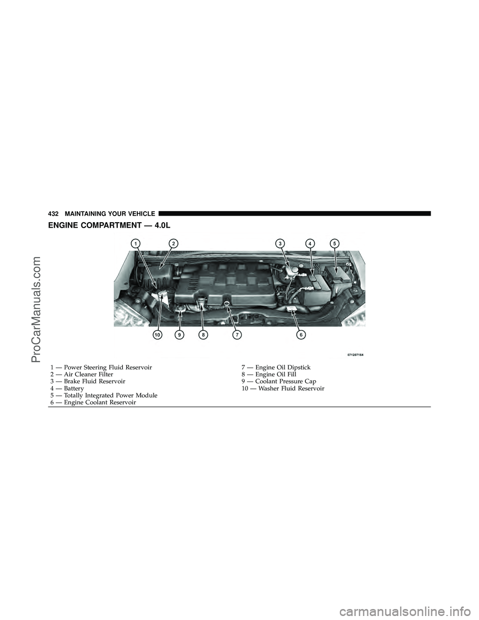 DODGE CARAVAN 2010  Owners Manual ENGINE COMPARTMENT — 4.0L
1 — Power Steering Fluid Reservoir7 — Engine Oil Dipstick
2 — Air Cleaner Filter 8 — Engine Oil Fill
3 — Brake Fluid Reservoir 9 — Coolant Pressure Cap
4 — Ba