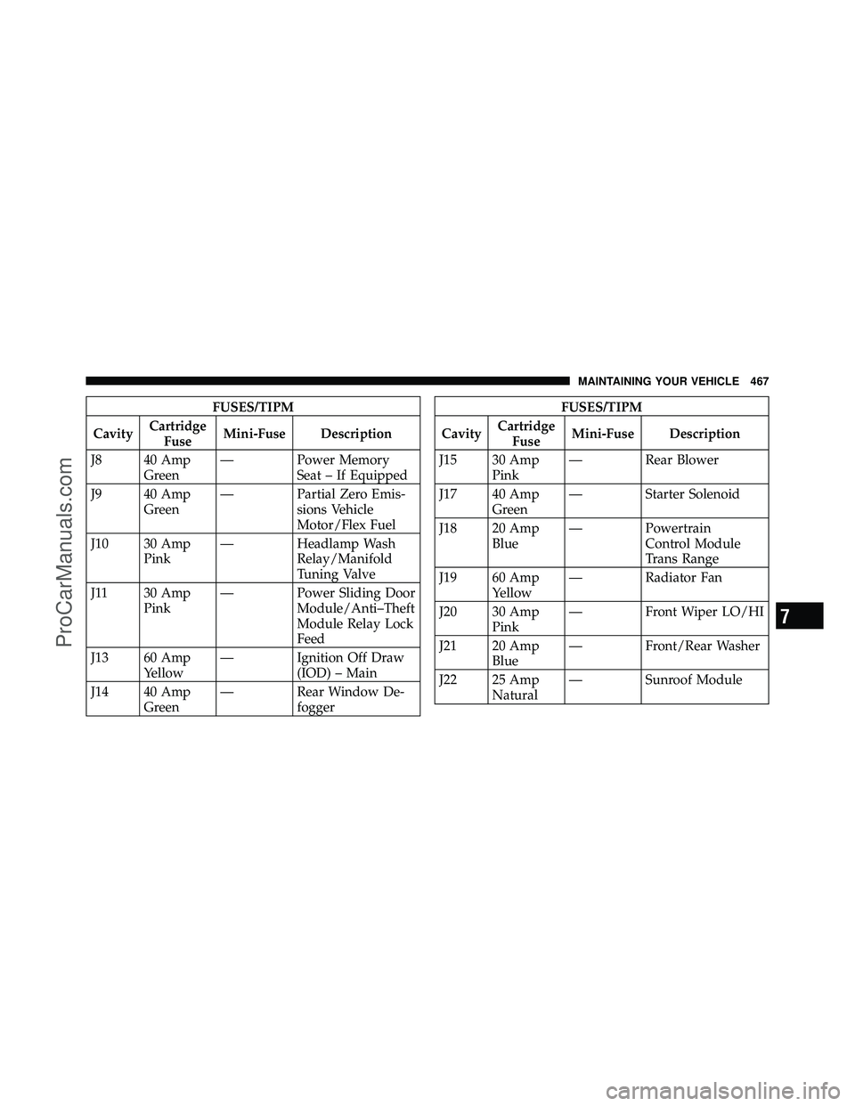 DODGE CARAVAN 2010 Owners Manual FUSES/TIPM
Cavity Cartridge
Fuse Mini-Fuse Description
J8 40 Amp Green — Power Memory
Seat – If Equipped
J9 40 Amp Green — Partial Zero Emis-
sions Vehicle
Motor/Flex Fuel
J10 30 Amp Pink — He DODGE CARAVAN 2010 Owners Manual FUSES/TIPM
Cavity Cartridge
Fuse Mini-Fuse Description
J8 40 Amp Green — Power Memory
Seat – If Equipped
J9 40 Amp Green — Partial Zero Emis-
sions Vehicle
Motor/Flex Fuel
J10 30 Amp Pink — He