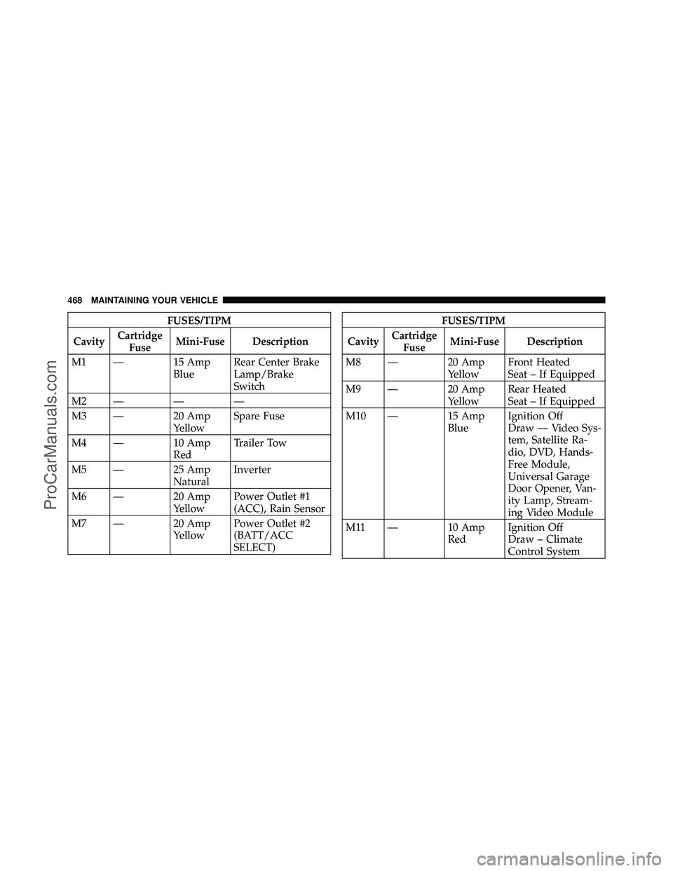 DODGE CARAVAN 2010 Owners Guide FUSES/TIPM
Cavity Cartridge
Fuse Mini-Fuse Description
M1 — 15 Amp BlueRear Center Brake
Lamp/Brake
Switch
M2———
M3 — 20 Amp YellowSpare Fuse
M4 — 10 Amp RedTrailer Tow
M5 — 25 Amp Natur DODGE CARAVAN 2010 Owners Guide FUSES/TIPM
Cavity Cartridge
Fuse Mini-Fuse Description
M1 — 15 Amp BlueRear Center Brake
Lamp/Brake
Switch
M2———
M3 — 20 Amp YellowSpare Fuse
M4 — 10 Amp RedTrailer Tow
M5 — 25 Amp Natur