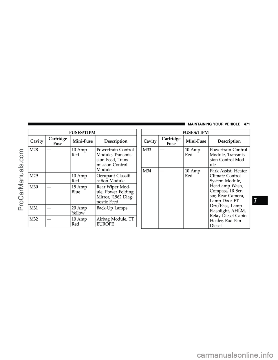 DODGE CARAVAN 2010 Owners Manual FUSES/TIPM
Cavity Cartridge
Fuse Mini-Fuse Description
M28 — 10 Amp RedPowertrain Control
Module, Transmis-
sion Feed, Trans-
mission Control
Module
M29 — 10 Amp RedOccupant Classifi-
cation Modul DODGE CARAVAN 2010 Owners Manual FUSES/TIPM
Cavity Cartridge
Fuse Mini-Fuse Description
M28 — 10 Amp RedPowertrain Control
Module, Transmis-
sion Feed, Trans-
mission Control
Module
M29 — 10 Amp RedOccupant Classifi-
cation Modul