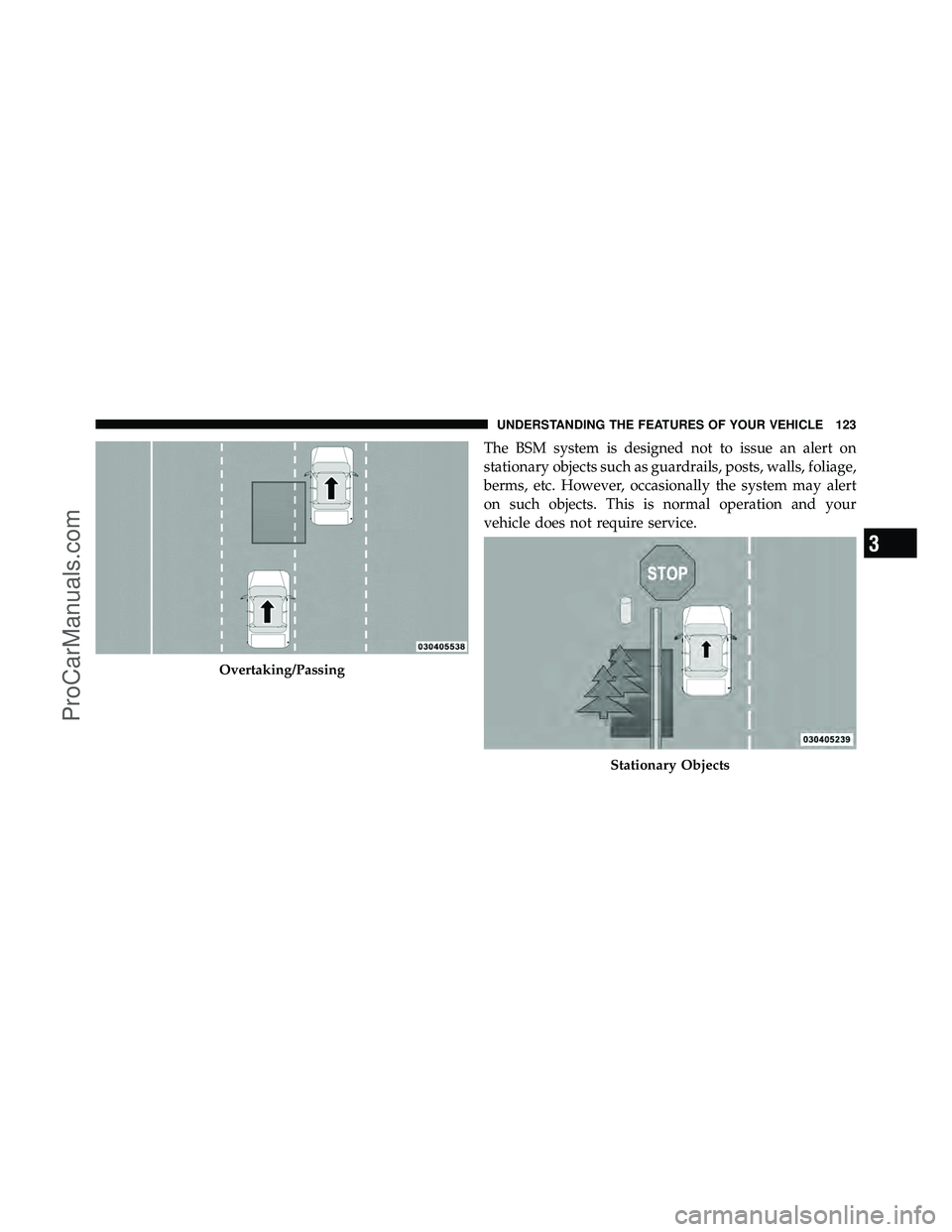 DODGE CARAVAN 2011  Owners Manual The BSM system is designed not to issue an alert on
stationary objects such as guardrails, posts, walls, foliage,
berms, etc. However, occasionally the system may alert
on such objects. This is normal