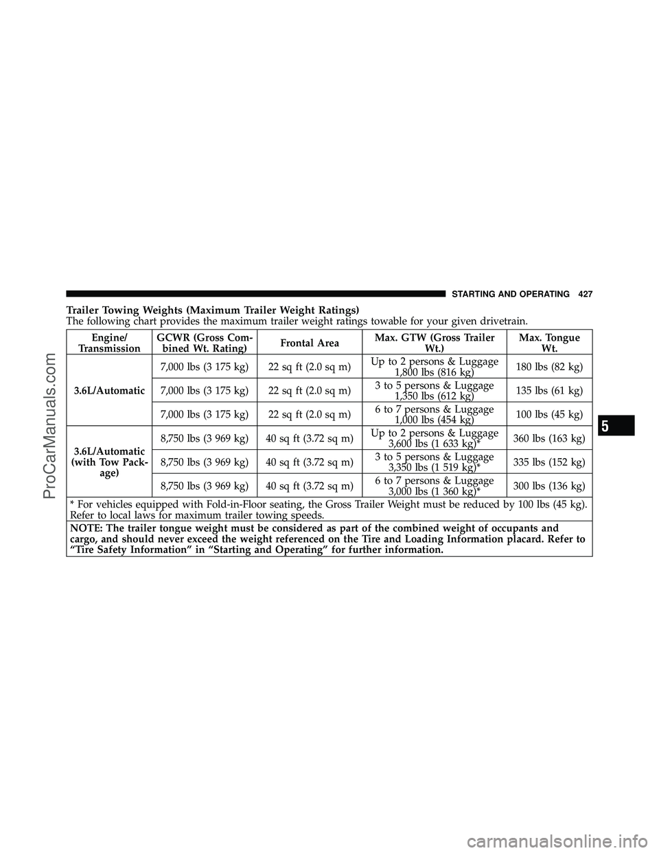 DODGE CARAVAN 2011  Owners Manual Trailer Towing Weights (Maximum Trailer Weight Ratings)The following chart provides the maximum trailer weight ratings towable for your given drivetrain.
Engine/
Transmission GCWR (Gross Com-
bined Wt