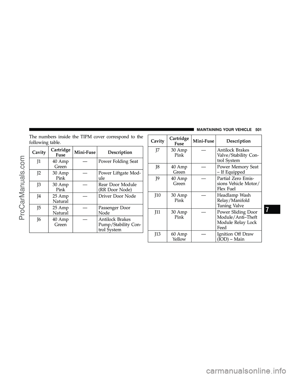 DODGE CARAVAN 2011  Owners Manual The numbers inside the TIPM cover correspond to the
following table.
CavityCartridge
Fuse Mini-Fuse Description
J1 40 Amp Green — Power Folding Seat
J2 30 Amp Pink — Power Liftgate Mod-
ule
J3 30 
