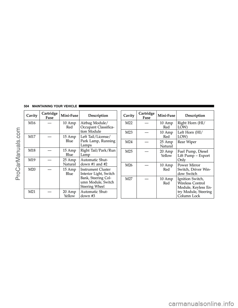 DODGE CARAVAN 2011  Owners Manual CavityCartridge
Fuse Mini-Fuse Description
M16 — 10 Amp RedAirbag Module/
Occupant Classifica-
tion Module
M17 — 15 Amp BlueLeft Tail/License/
Park Lamp, Running
Lamps
M18 — 15 Amp BlueRight Tai