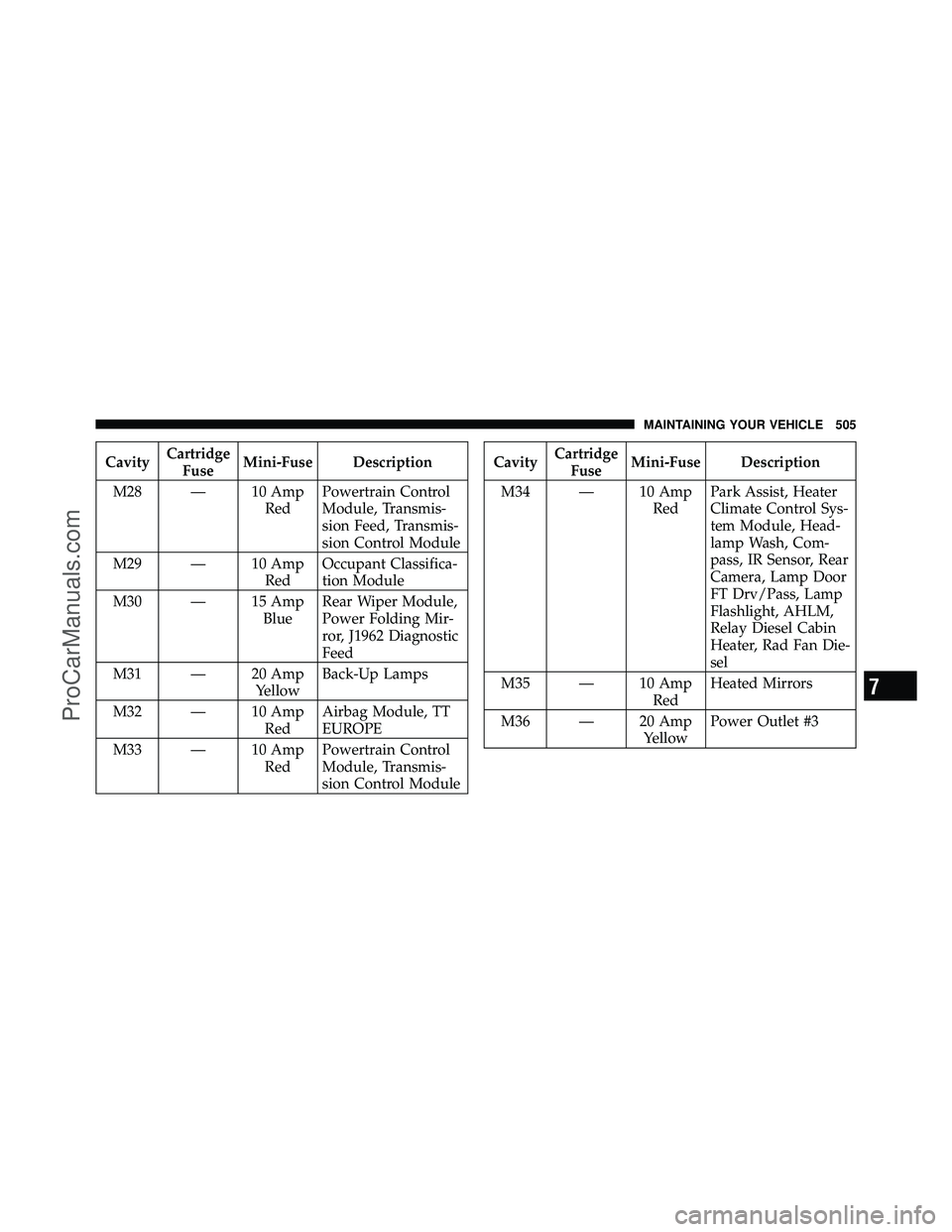 DODGE CARAVAN 2011 Owners Guide CavityCartridge
Fuse Mini-Fuse Description
M28 — 10 Amp RedPowertrain Control
Module, Transmis-
sion Feed, Transmis-
sion Control Module
M29 — 10 Amp RedOccupant Classifica-
tion Module
M30 — 15 DODGE CARAVAN 2011 Owners Guide CavityCartridge
Fuse Mini-Fuse Description
M28 — 10 Amp RedPowertrain Control
Module, Transmis-
sion Feed, Transmis-
sion Control Module
M29 — 10 Amp RedOccupant Classifica-
tion Module
M30 — 15