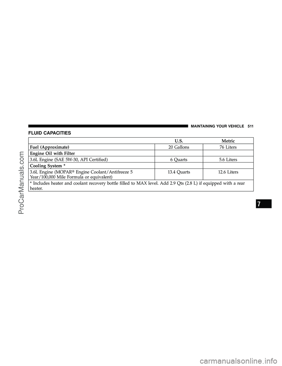 DODGE CARAVAN 2011  Owners Manual FLUID CAPACITIES
U.S.Metric
Fuel (Approximate) 20 Gallons76 Liters
Engine Oil with Filter
3.6L Engine (SAE 5W-30, API Certified) 6 Quarts5.6 Liters
Cooling System *
3.6L Engine (MOPAR Engine Coolant/