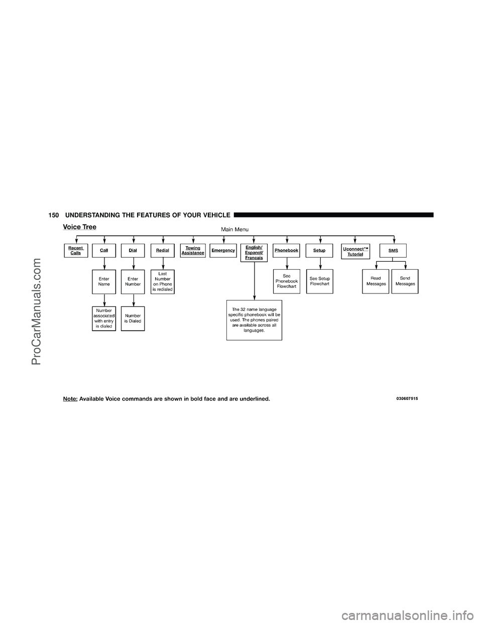 DODGE CARAVAN 2012  Owners Manual 150 UNDERSTANDING THE FEATURES OF YOUR VEHICLE
ProCarManuals.com 