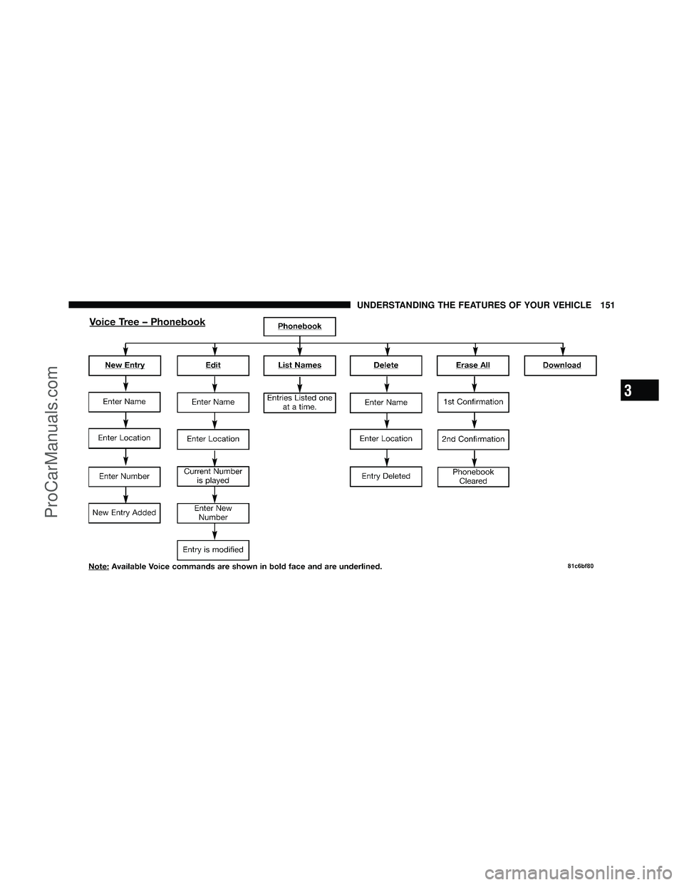 DODGE CARAVAN 2012  Owners Manual 3
UNDERSTANDING THE FEATURES OF YOUR VEHICLE 151
ProCarManuals.com 