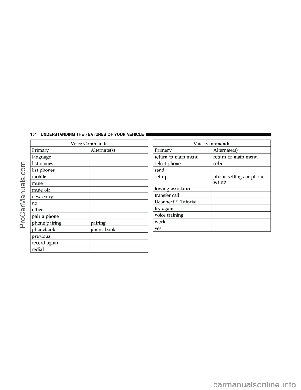 DODGE CARAVAN 2012  Owners Manual Voice Commands
Primary Alternate(s)
language
list names
list phones
mobile
mute
mute off
new entry
no
other
pair a phone
phone pairing pairing
phonebook phone book
previous
record again
redialVoice Co