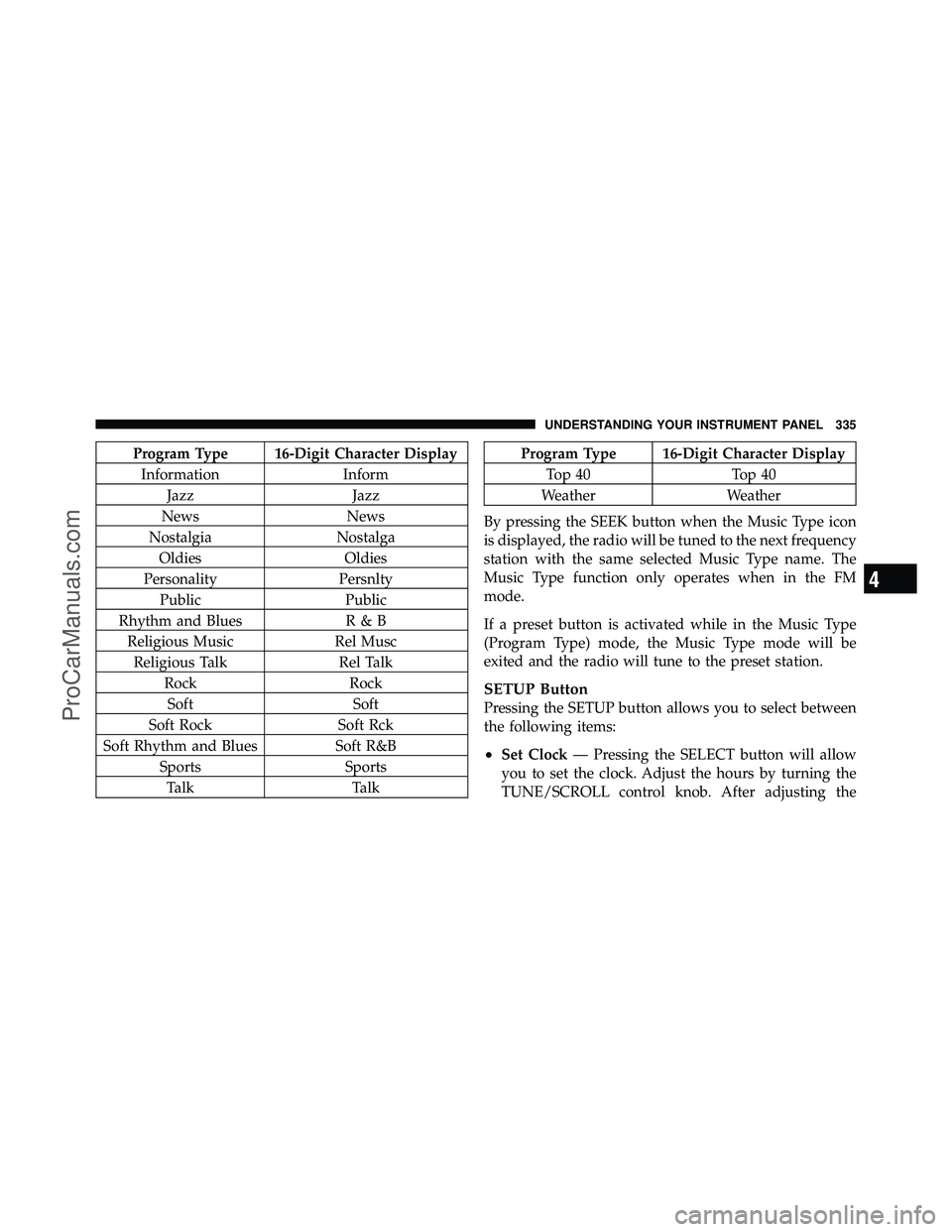 DODGE CARAVAN 2012  Owners Manual Program Type 16-Digit Character DisplayInformation Inform
Jazz Jazz
News News
Nostalgia Nostalga
Oldies Oldies
Personality Persnlty
Public Public
Rhythm and Blues R & B
Religious Music Rel Musc
Religi