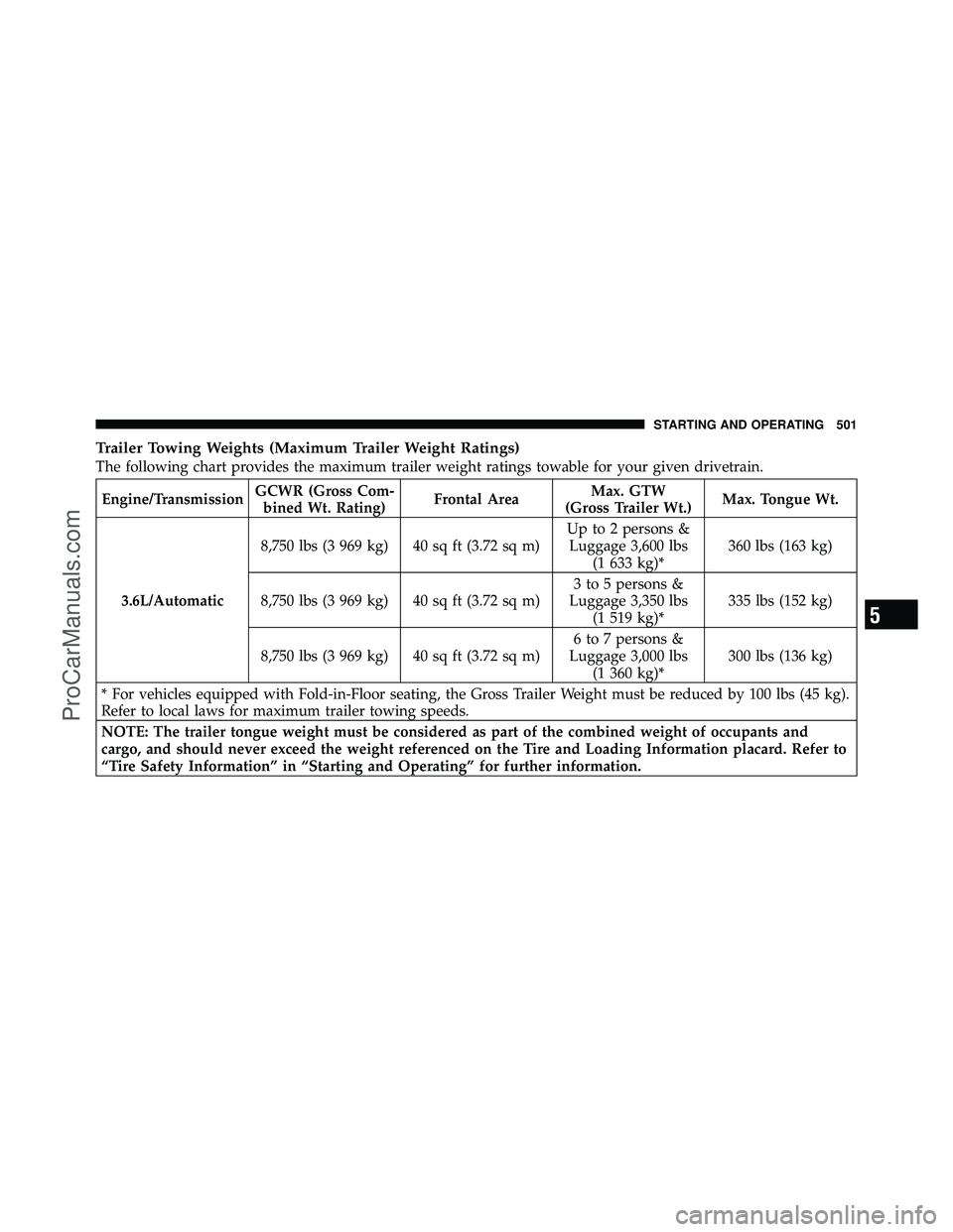 DODGE CARAVAN 2012 Owners Manual Trailer Towing Weights (Maximum Trailer Weight Ratings)
The following chart provides the maximum trailer weight ratings towable for your given drivetrain.
Engine/TransmissionGCWR (Gross Com-
bined Wt. DODGE CARAVAN 2012 Owners Manual Trailer Towing Weights (Maximum Trailer Weight Ratings)
The following chart provides the maximum trailer weight ratings towable for your given drivetrain.
Engine/TransmissionGCWR (Gross Com-
bined Wt.