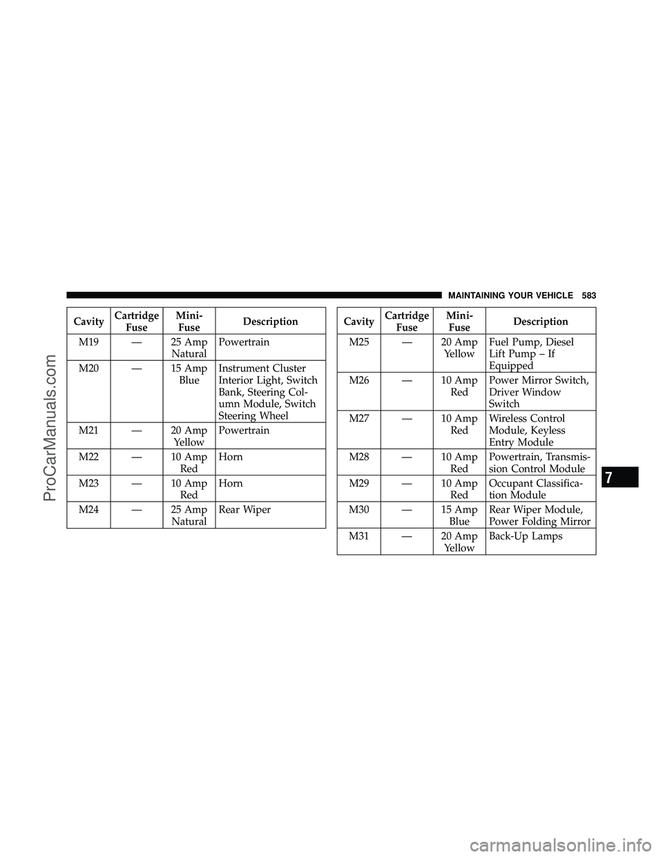DODGE CARAVAN 2012 Owners Manual CavityCartridge
Fuse Mini-
Fuse Description
M19 — 25 Amp NaturalPowertrain
M20 — 15 Amp BlueInstrument Cluster
Interior Light, Switch
Bank, Steering Col-
umn Module, Switch
Steering Wheel
M21 — DODGE CARAVAN 2012 Owners Manual CavityCartridge
Fuse Mini-
Fuse Description
M19 — 25 Amp NaturalPowertrain
M20 — 15 Amp BlueInstrument Cluster
Interior Light, Switch
Bank, Steering Col-
umn Module, Switch
Steering Wheel
M21 —