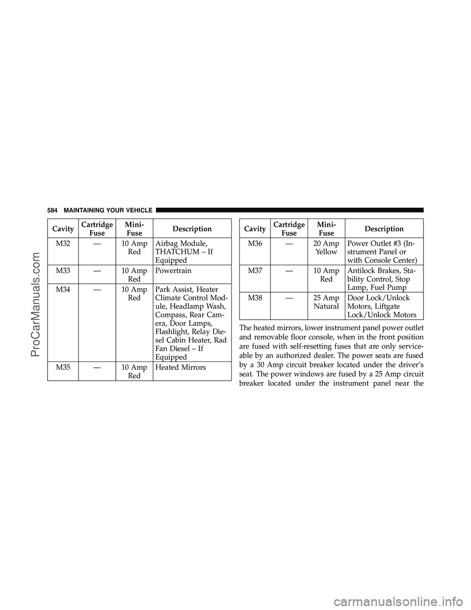 DODGE CARAVAN 2012 Owners Manual CavityCartridge
Fuse Mini-
Fuse Description
M32 — 10 Amp RedAirbag Module,
THATCHUM – If
Equipped
M33 — 10 Amp RedPowertrain
M34 — 10 Amp RedPark Assist, Heater
Climate Control Mod-
ule, Headl DODGE CARAVAN 2012 Owners Manual CavityCartridge
Fuse Mini-
Fuse Description
M32 — 10 Amp RedAirbag Module,
THATCHUM – If
Equipped
M33 — 10 Amp RedPowertrain
M34 — 10 Amp RedPark Assist, Heater
Climate Control Mod-
ule, Headl