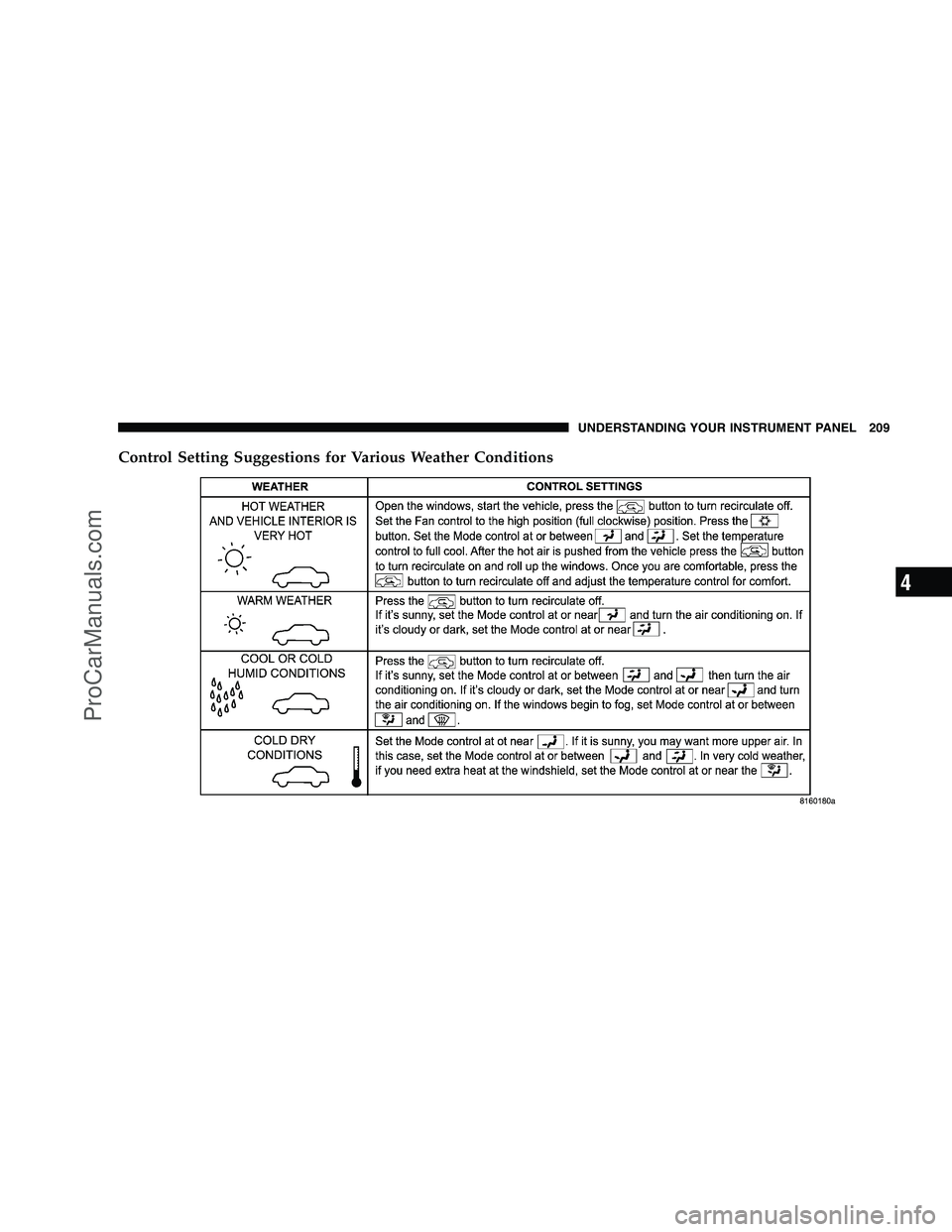 DODGE CHALLENGER 2008  Owners Manual Control Setting Suggestions for Various Weather Conditions
UNDERSTANDING YOUR INSTRUMENT PANEL 209
4
ProCarManuals.com 