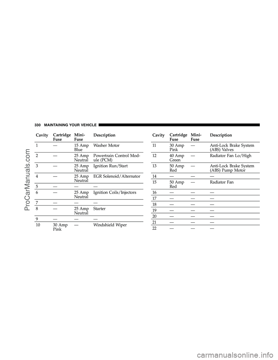 DODGE CHALLENGER 2008  Owners Manual CavityCartridge
Fuse Mini-
Fuse
Description
1 — 15 Amp BlueWasher Motor
2 — 25 Amp NeutralPowertrain Control Mod-
ule (PCM)
3 — 25 Amp NeutralIgnition Run/Start
4 — 25 Amp NeutralEGR Solenoid/