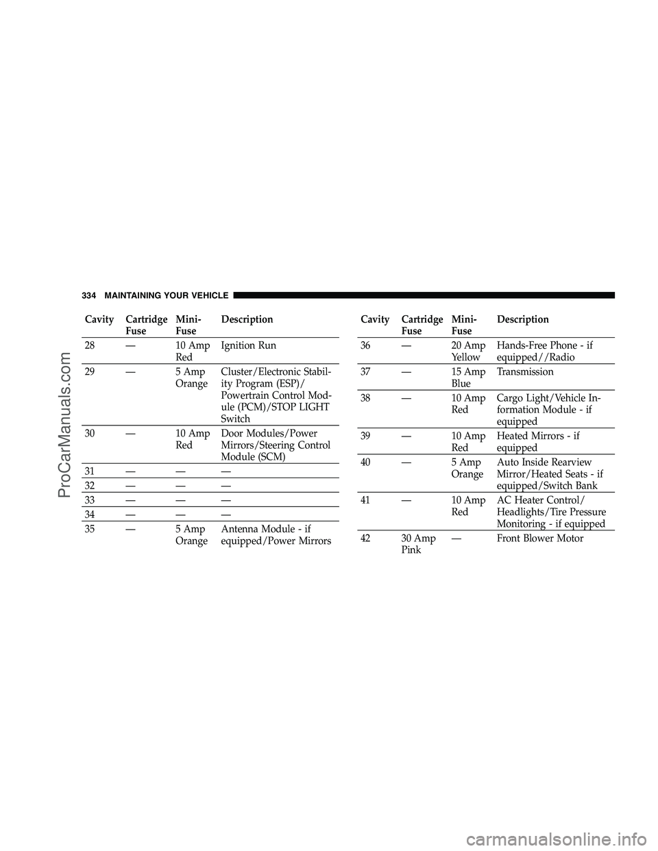 DODGE CHALLENGER 2008  Owners Manual Cavity CartridgeFuse Mini-
FuseDescription
28 — 10 Amp RedIgnition Run
29 — 5 Amp OrangeCluster/Electronic Stabil-
ity Program (ESP)/
Powertrain Control Mod-
ule (PCM)/STOP LIGHT
Switch
30 — 10 