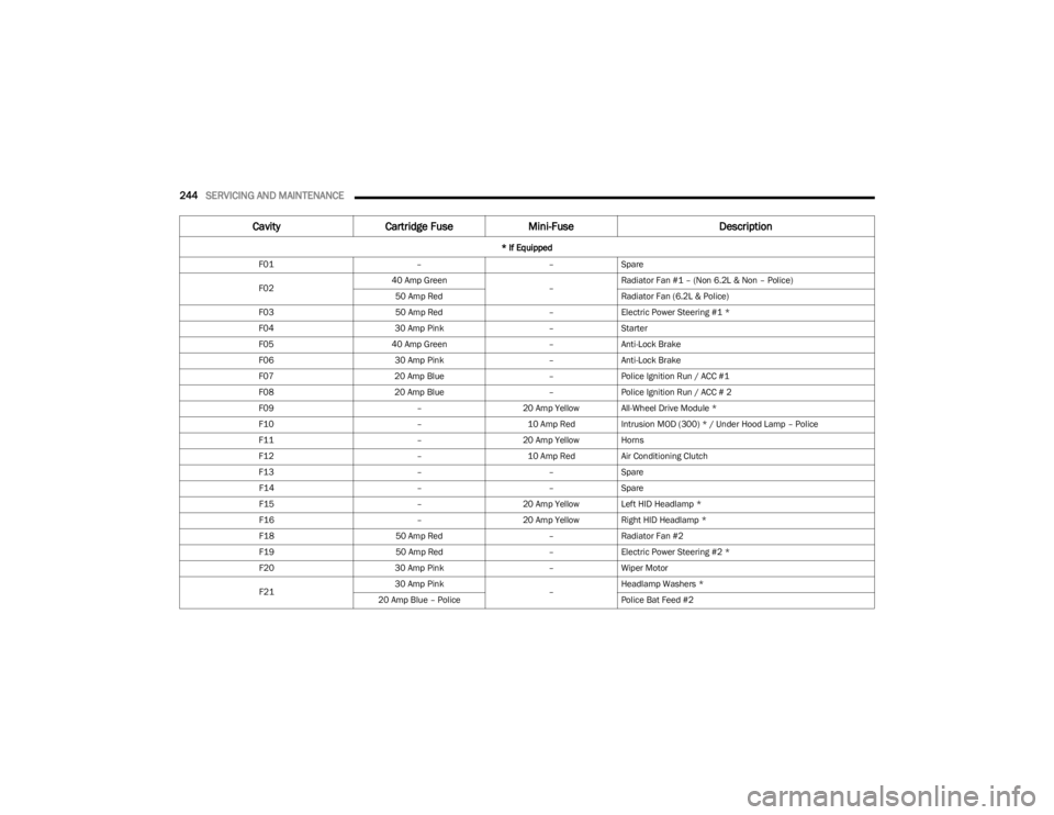 DODGE CHALLENGER 2023  Owners Manual 
244SERVICING AND MAINTENANCE  
CavityCartridge Fuse Mini-Fuse Description
* If Equipped
F01 ––Spare
F02 40 Amp Green
–Radiator Fan #1 – (Non 6.2L & Non – Police)
50 Amp Red Radiator Fan (6.