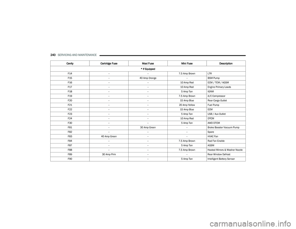 DODGE HORNET 2023 Owners Guide
240SERVICING AND MAINTENANCE
F14 ––7.5 Amp Brown LTR
F15 –40 Amp Orange –BSM Pump
F16 ––10 Amp RedECM / TCM / AGSM
F17 ––10 Amp RedEngine Primary Loads
F18 ––5 Amp TanIGNM
F19 DODGE HORNET 2023 Owners Guide
240SERVICING AND MAINTENANCE
F14 ––7.5 Amp Brown LTR
F15 –40 Amp Orange –BSM Pump
F16 ––10 Amp RedECM / TCM / AGSM
F17 ––10 Amp RedEngine Primary Loads
F18 ––5 Amp TanIGNM
F19