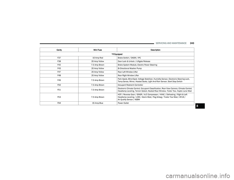DODGE HORNET 2023 Owners Manual
SERVICING AND MAINTENANCE243
F37 10 Amp RedBrake Switch / DASM / IPC
F38 20 Amp YellowDoor Lock & Unlock / Liftgate Release
F42 7.5 Amp BrownBrake System Module, Electric Power Steering
F43 20 Amp Ye DODGE HORNET 2023 Owners Manual
SERVICING AND MAINTENANCE243
F37 10 Amp RedBrake Switch / DASM / IPC
F38 20 Amp YellowDoor Lock & Unlock / Liftgate Release
F42 7.5 Amp BrownBrake System Module, Electric Power Steering
F43 20 Amp Ye