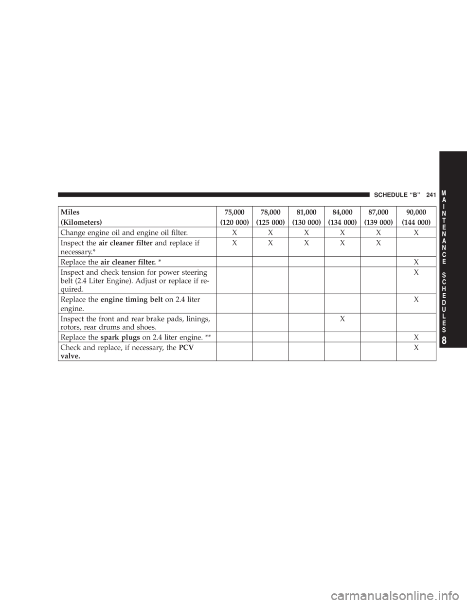DODGE STRATUS SEDAN 2004  Owners Manual Miles 75,000 78,000 81,000 84,000 87,000 90,000
(Kilometers) (120 000) (125 000) (130 000) (134 000) (139 000) (144 000)
Change engine oil and engine oil filter.XXXXX X
Inspect theair cleaner filteran