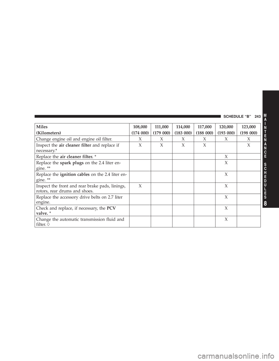 DODGE STRATUS SEDAN 2004  Owners Manual Miles 108,000 111,000 114,000 117,000 120,000 123,000
(Kilometers) (174 000) (179 000) (183 000) (188 000) (193 000) (198 000)
Change engine oil and engine oil filter.XXXXX X
Inspect theair cleaner fi