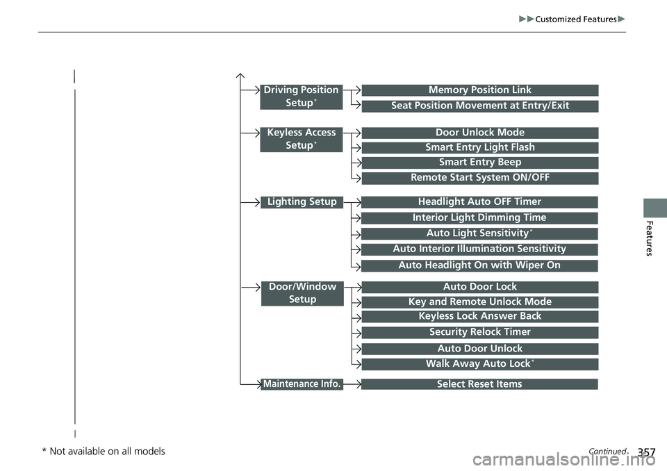 HONDA ACCORD SEDAN 2021  Owners Manual (in English) 357
uuCustomized Features u
Continued
Features
Lighting Setup
Interior Light Dimming Time
Headlight Auto OFF Timer
Auto Light Sensitivity*
Door/Window 
SetupAuto Door Lock
Auto Door Unlock
Key and Rem