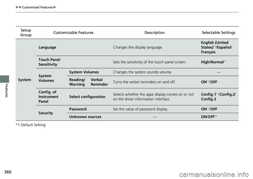 HONDA ACCORD SEDAN 2021 Owners Manual (in English) 360
uuCustomized Features u
Features
*1:Default SettingSetup
Group Customizable Features Desc
ription Selectable Settings
System
LanguageChanges the display language.
English (United
States)*1/Espa HONDA ACCORD SEDAN 2021 Owners Manual (in English) 360
uuCustomized Features u
Features
*1:Default SettingSetup
Group Customizable Features Desc
ription Selectable Settings
System
LanguageChanges the display language.
English (United
States)*1/Espa