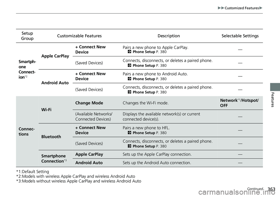 HONDA ACCORD SEDAN 2021   (in English) Owners Guide 363
uuCustomized Features u
Continued
Features
*1:Default Setting
*2:Models with wireless Apple CarPlay and wireless Android Auto
*3:Models without wireless Apple CarPlay and wireless Android AutoSetu