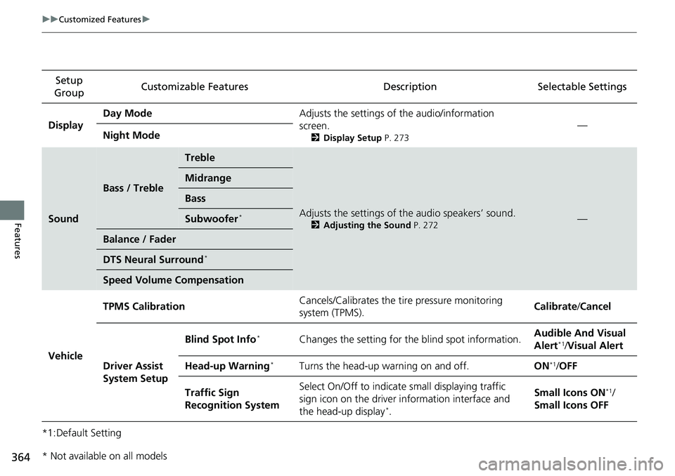 HONDA ACCORD SEDAN 2021 Owners Manual (in English) 364
uuCustomized Features u
Features
*1:Default SettingSetup
Group Customizable Features Description Selectable Settings
Display Day Mode
Adjusts the settings of the audio/information
screen.
2 Disp HONDA ACCORD SEDAN 2021 Owners Manual (in English) 364
uuCustomized Features u
Features
*1:Default SettingSetup
Group Customizable Features Description Selectable Settings
Display Day Mode
Adjusts the settings of the audio/information
screen.
2 Disp