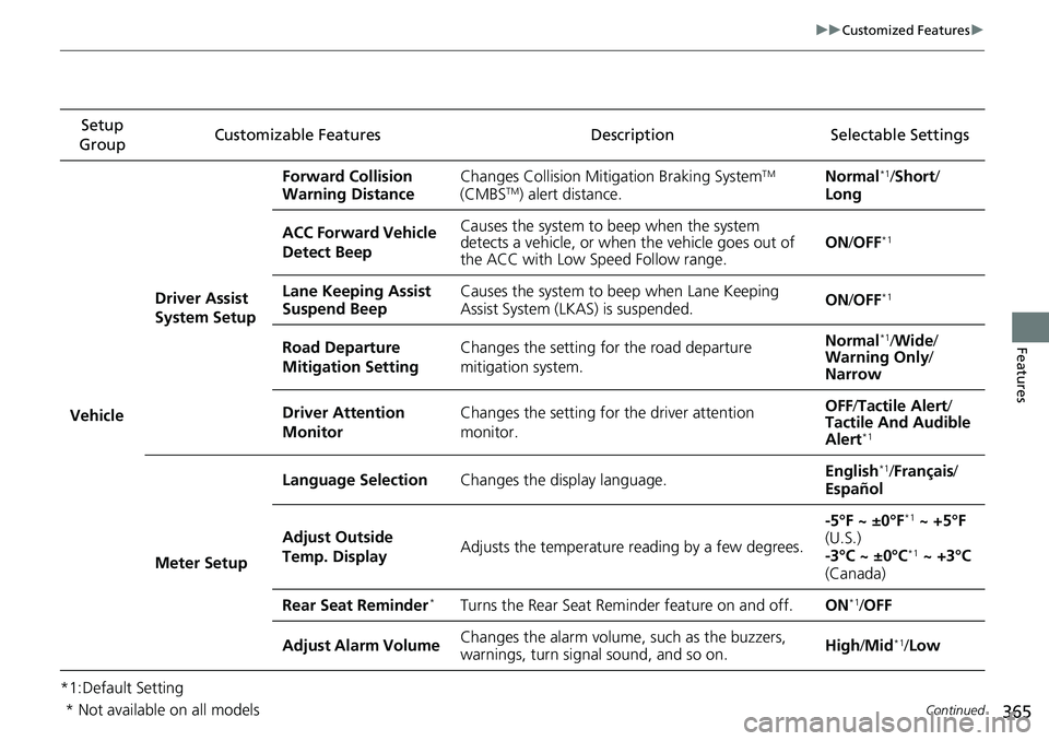 HONDA ACCORD SEDAN 2021 Owners Manual (in English) 365
uuCustomized Features u
Continued
Features
*1:Default SettingSetup
Group Customizable Features Description Selectable Settings
Vehicle Driver Assist
System Setup Forward Collision
Warning Dista HONDA ACCORD SEDAN 2021 Owners Manual (in English) 365
uuCustomized Features u
Continued
Features
*1:Default SettingSetup
Group Customizable Features Description Selectable Settings
Vehicle Driver Assist
System Setup Forward Collision
Warning Dista