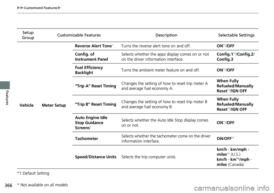 HONDA ACCORD SEDAN 2021 Owners Manual (in English) 366
uuCustomized Features u
Features
*1:Default SettingSetup
Group Customizable Features Description Selectable Settings
Vehicle Meter Setup Reverse Alert Tone
*Turns the reverse alert tone on and of HONDA ACCORD SEDAN 2021 Owners Manual (in English) 366
uuCustomized Features u
Features
*1:Default SettingSetup
Group Customizable Features Description Selectable Settings
Vehicle Meter Setup Reverse Alert Tone
*Turns the reverse alert tone on and of