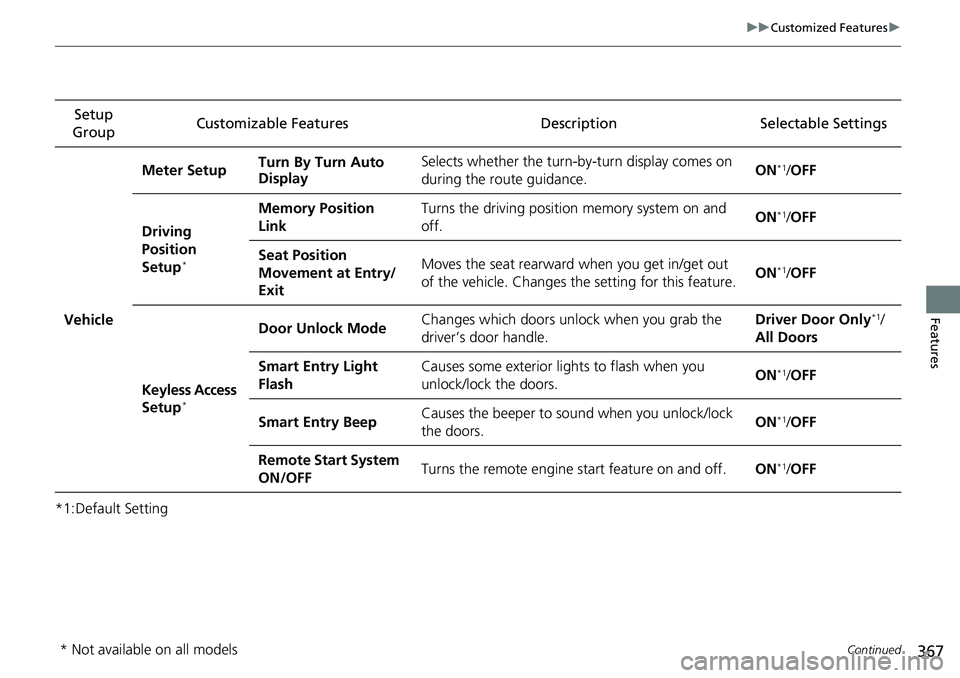 HONDA ACCORD SEDAN 2021   (in English) User Guide 367
uuCustomized Features u
Continued
Features
*1:Default SettingSetup 
Group Customizable Features Description Selectable Settings
Vehicle Meter Setup
Turn By Turn Auto 
Display Selects whether the t