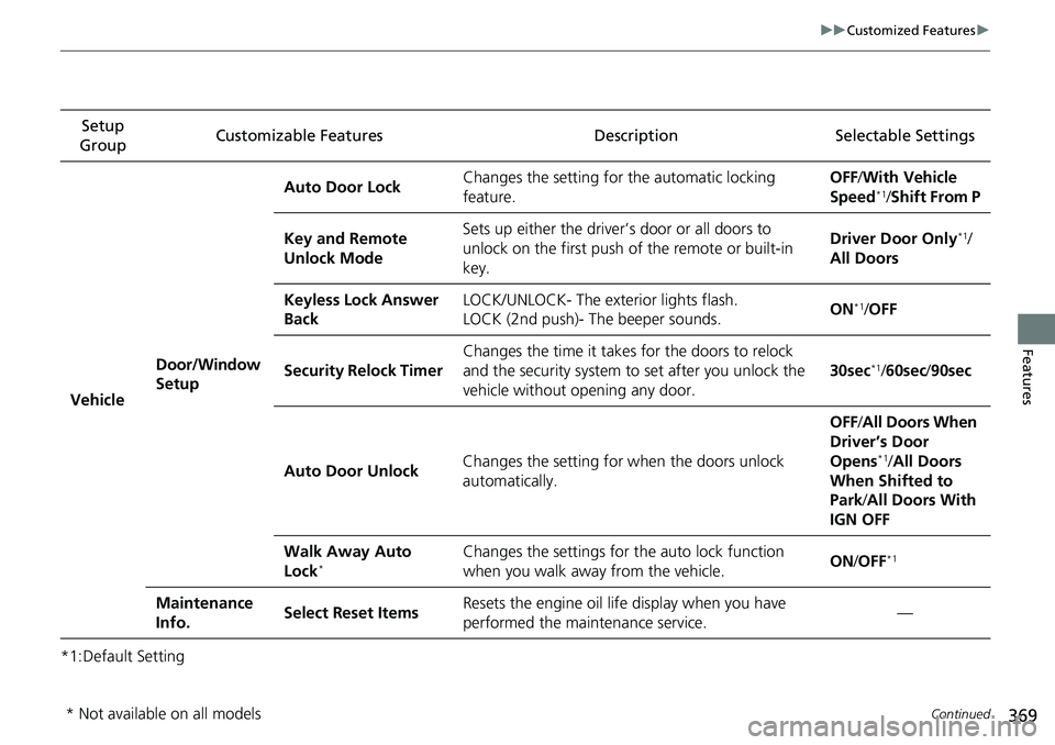 HONDA ACCORD SEDAN 2021  Owners Manual (in English) 369
uuCustomized Features u
Continued
Features
*1:Default SettingSetup 
Group Customizable Features Description Selectable Settings
Vehicle Door/Window 
Setup Auto Door Lock
Changes the setting for 
t