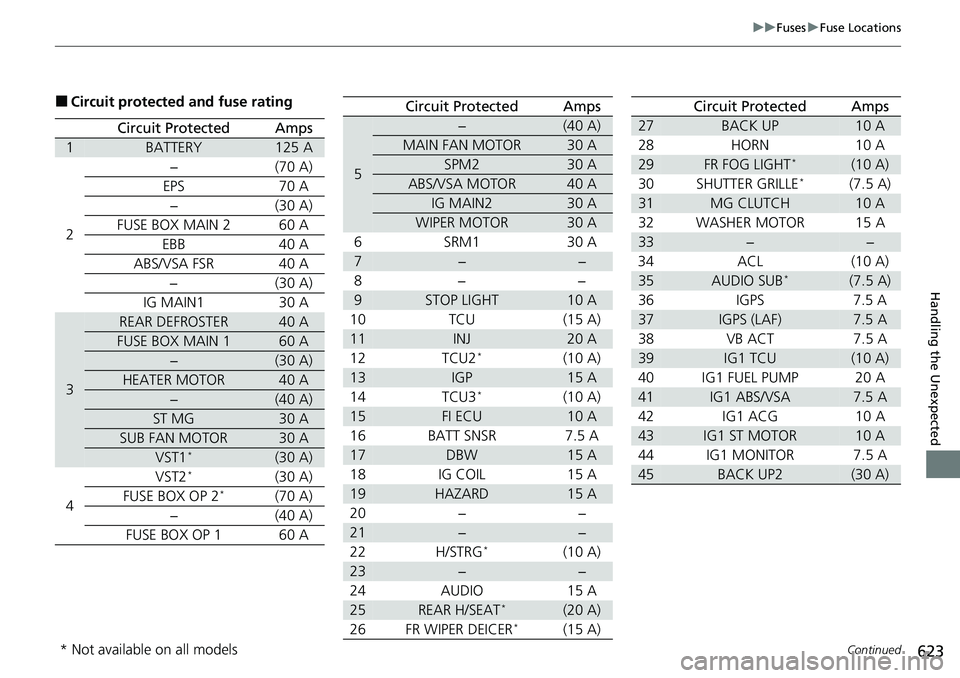 HONDA ACCORD SEDAN 2021  Owners Manual (in English) 623
uuFuses uFuse Locations
Continued
Handling the Unexpected
■Circuit protected  and fuse rating
Circuit ProtectedAmps
1BATTERY125 A
2
−(70 A)
EPS70 A
−(30A)
FUSE BOX MAIN 260 A
EBB40 A
ABS/VSA