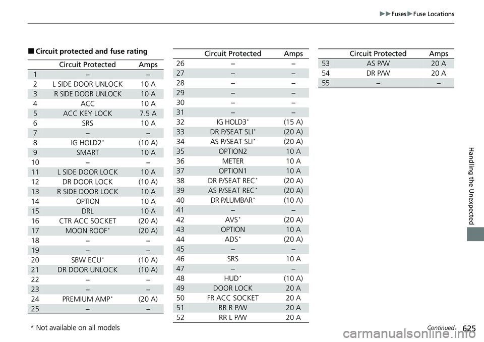 HONDA ACCORD SEDAN 2021  Owners Manual (in English) 625
uuFuses uFuse Locations
Continued
Handling the Unexpected
■Circuit protected  and fuse rating
Circuit ProtectedAmps
1−−
2L SIDE DOOR UNLOCK10 A
3R SIDE DOOR UNLOCK10 A
4ACC10 A
5ACC KEY LOCK