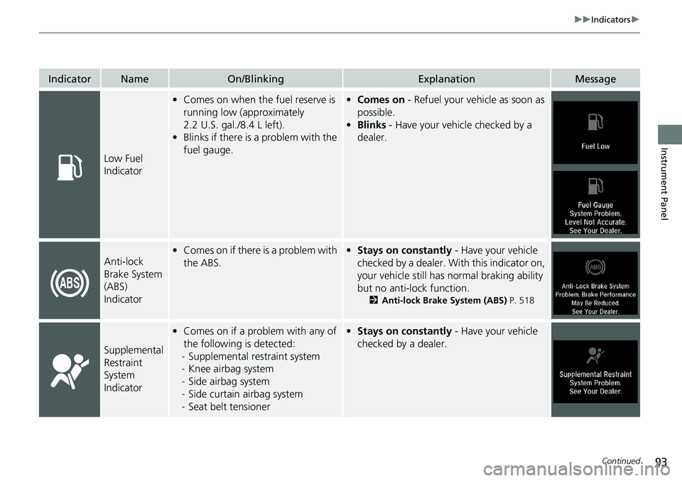 HONDA ACCORD SEDAN 2021 (in English) Owners Manual 93
uuIndicators u
Continued
Instrument Panel
IndicatorNameOn/BlinkingExplanationMessage
Low Fuel
Indicator
•Comes on when the fuel reserve is
running low (approximately
2.2 U.S. gal./8.4 L left). HONDA ACCORD SEDAN 2021 (in English) Owners Manual 93
uuIndicators u
Continued
Instrument Panel
IndicatorNameOn/BlinkingExplanationMessage
Low Fuel
Indicator
•Comes on when the fuel reserve is
running low (approximately
2.2 U.S. gal./8.4 L left).