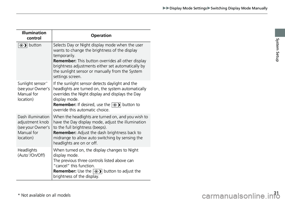 HONDA ACCORD SEDAN 2021  Navigation Manual (in English) 31
uu Display Mode Settings  u Switching Display Mode Manually
System SetupIllumination 
controlOperation
 buttonSelects Day or Night display mode when the user 
wants to change the brightness of the 