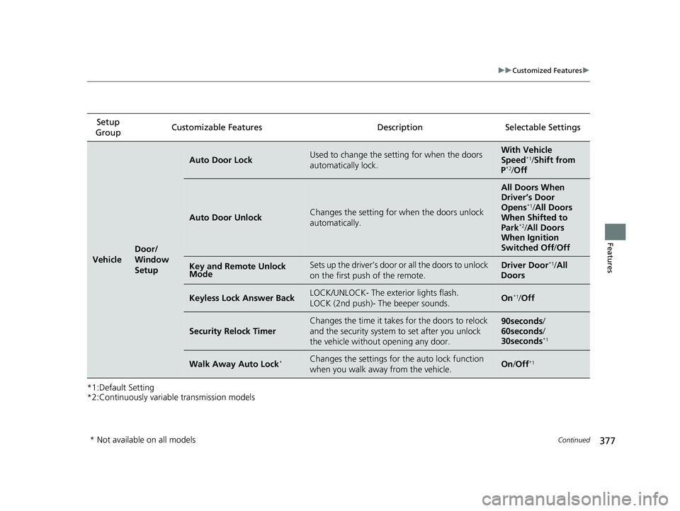 HONDA CIVIC HATCHBACK 2021   (in English) Owners Guide 377
uuCustomized Features u
Continued
Features
*1:Default Setting
*2:Continuously variable transmission modelsSetup 
Group Customizable Features Desc
ription Selectable Settings
Vehicle
Door/
Window 
