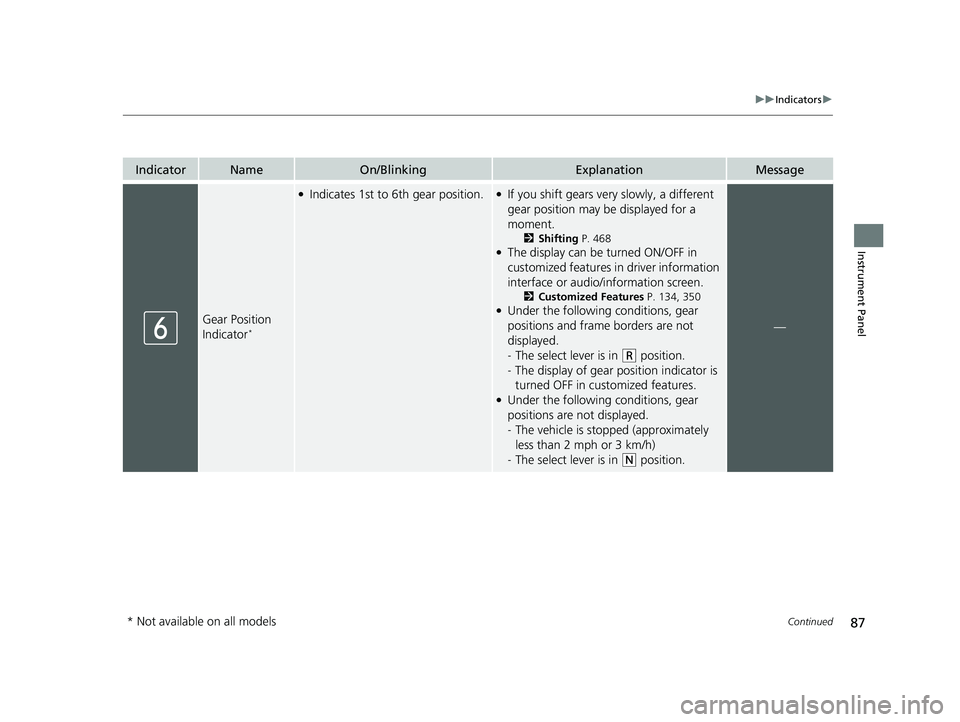 HONDA CIVIC HATCHBACK 2021  Owners Manual (in English) 87
uuIndicators u
Continued
Instrument Panel
IndicatorNameOn/BlinkingExplanationMessage
Gear Position 
Indicator*
●Indicates 1st to 6th gear position.●If you shift gears very slowly, a different 
